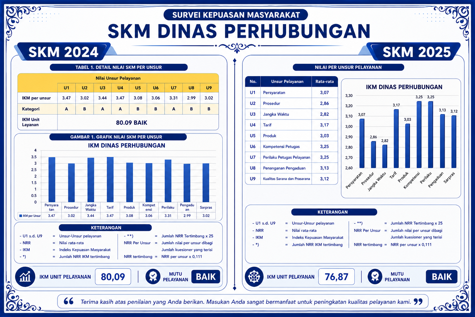 Laporan Nilai SKM Dinas Perhubungan Tahun 2025