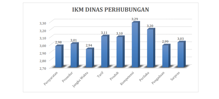 Persentase Survey Kepuasan Masyarakat Atas Pelayanan OPD Dinas Perhubungan