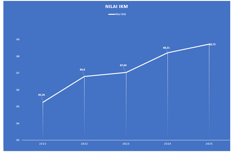 Nilai SKM 2025